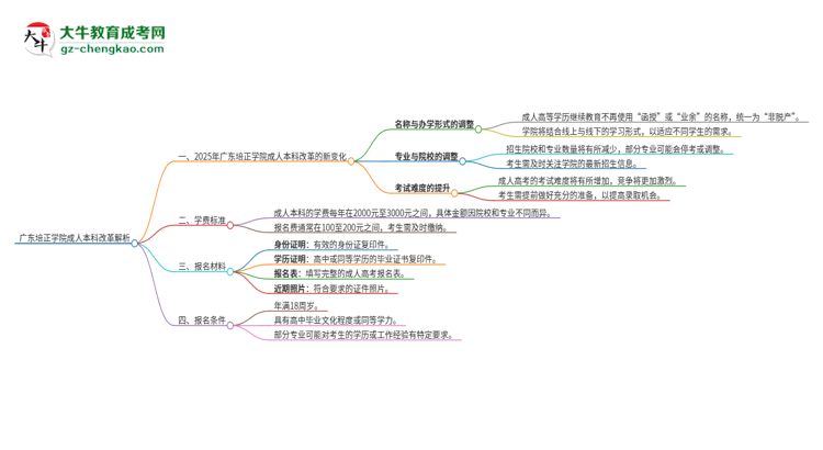 廣東培正學(xué)院成人本科2025年改革新亮點解析思維導(dǎo)圖