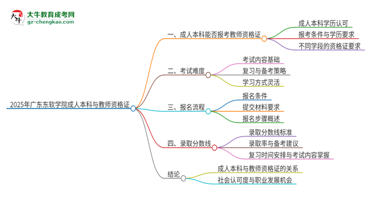 2025年廣東東軟學(xué)院的成人本科是否符合教師資格證報(bào)考條件？思維導(dǎo)圖