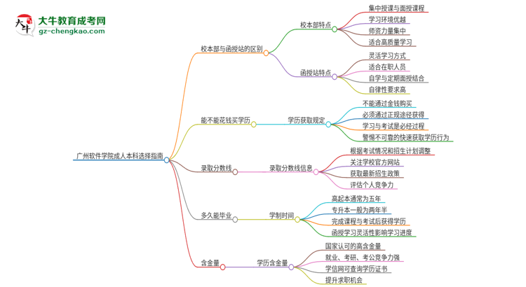 廣州軟件學(xué)院2025年成人本科：校本部與函授站哪個(gè)好？思維導(dǎo)圖