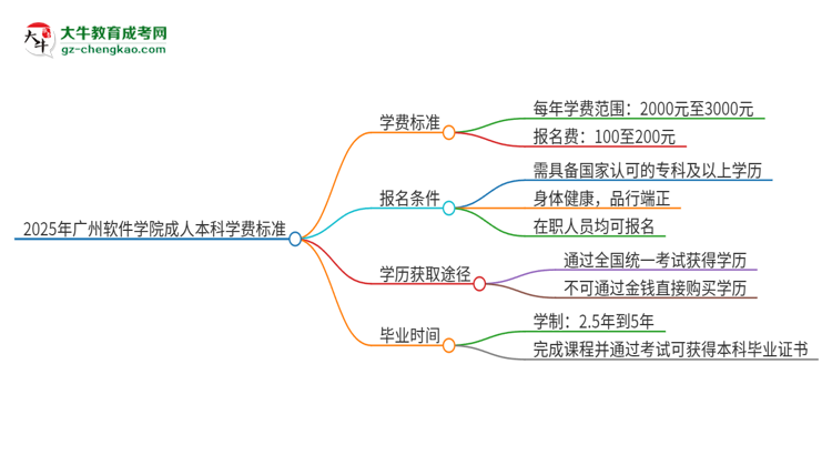 2025年廣州軟件學院成人本科的學費標準是多少？思維導圖
