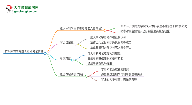 廣州南方學(xué)院2025年成人本科學(xué)生能參加四六級(jí)考試嗎？思維導(dǎo)圖