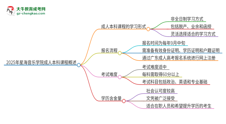 2025年星海音樂學院的成人本科課程屬于全日制嗎？思維導圖