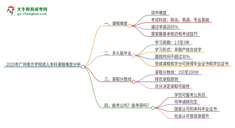 2025年廣州南方學院成人本科課程難度如何？思維導圖