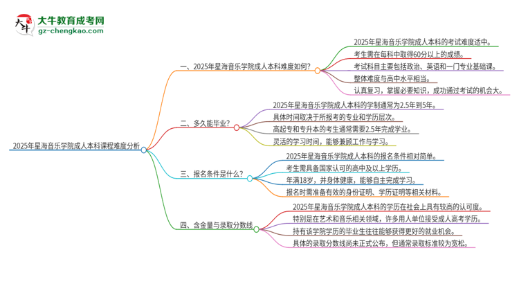 2025年星海音樂學(xué)院成人本科課程難度如何？思維導(dǎo)圖