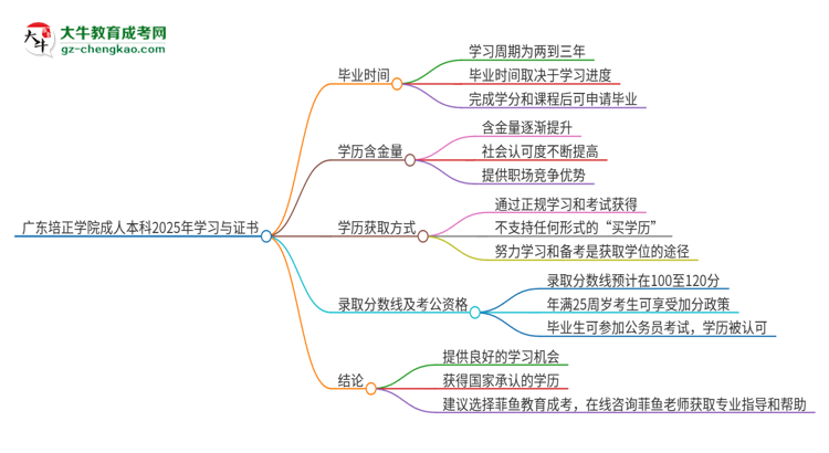 廣東培正學(xué)院成人本科2025年需多長時(shí)間完成學(xué)業(yè)并獲取證書？思維導(dǎo)圖