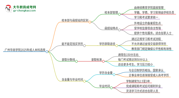 廣州華商學(xué)院2025年成人本科：校本部與函授站哪個(gè)好？思維導(dǎo)圖