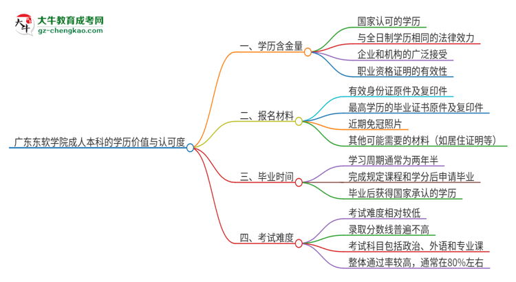 廣東東軟學(xué)院2025年成人本科的學(xué)歷價(jià)值與認(rèn)可度如何？思維導(dǎo)圖