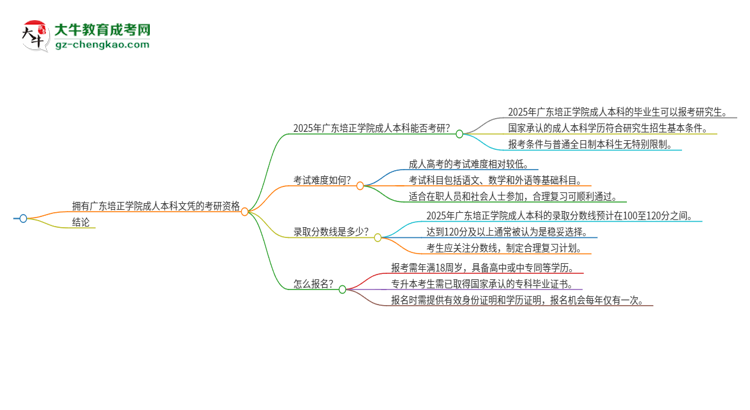 擁有廣東培正學院2025年成人本科文憑可以報考研究生嗎？思維導圖