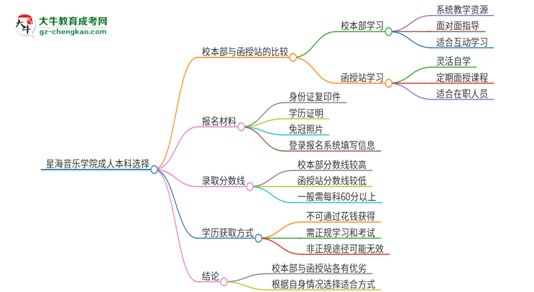 星海音樂學院2025年成人本科：校本部與函授站哪個好？思維導圖