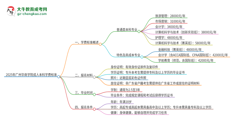 2025年廣州華商學(xué)院成人本科的學(xué)費標(biāo)準(zhǔn)是多少？思維導(dǎo)圖