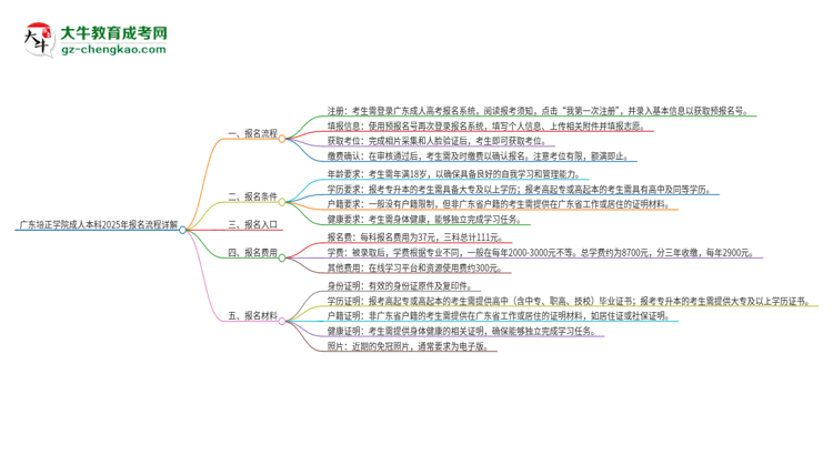 廣東培正學(xué)院成人本科2025年報名流程詳解思維導(dǎo)圖