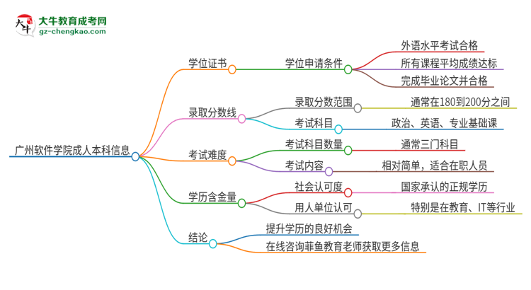 廣州軟件學(xué)院2025年成人本科能否獲得學(xué)位證書？思維導(dǎo)圖