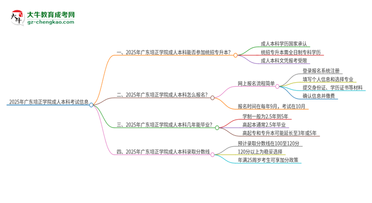參加2025年廣東培正學(xué)院成人本科考試后還能報(bào)統(tǒng)招專升本嗎？思維導(dǎo)圖