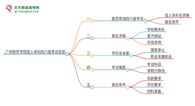 廣州軟件學院2025年成人本科學生能參加四六級考試嗎？思維導圖