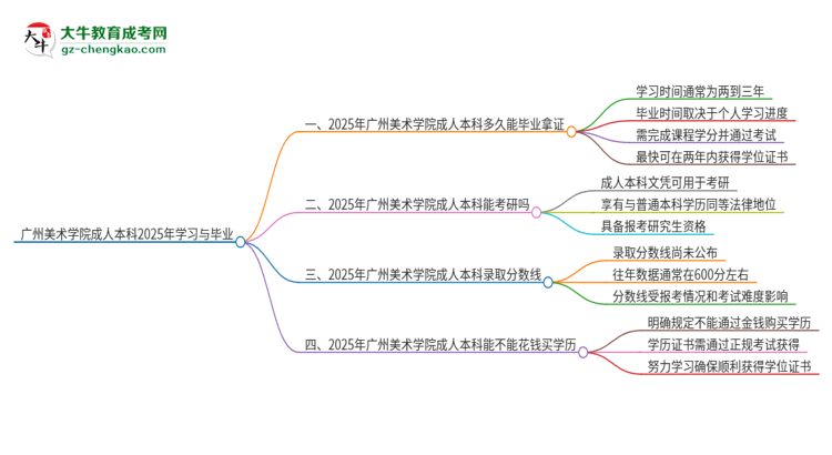 廣州美術(shù)學(xué)院成人本科2025年需多長時間完成學(xué)業(yè)并獲取證書？思維導(dǎo)圖