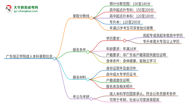 廣東培正學(xué)院2025年成人本科錄取考試需要多少分？思維導(dǎo)圖