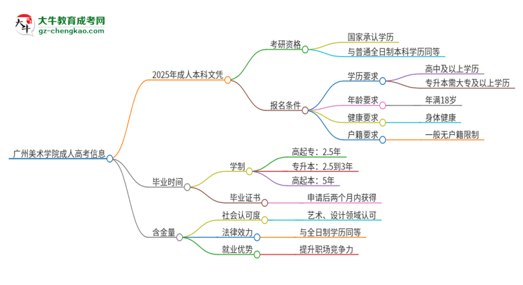 擁有廣州美術(shù)學院2025年成人本科文憑可以報考研究生嗎？思維導圖