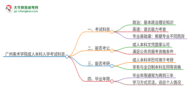 廣州美術(shù)學(xué)院2025年成人本科入學(xué)考試科目有哪些？思維導(dǎo)圖