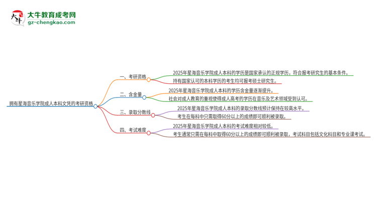 擁有星海音樂學院2025年成人本科文憑可以報考研究生嗎？思維導圖