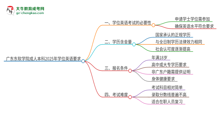 廣東東軟學(xué)院成人本科2025年需要考學(xué)位英語嗎？思維導(dǎo)圖