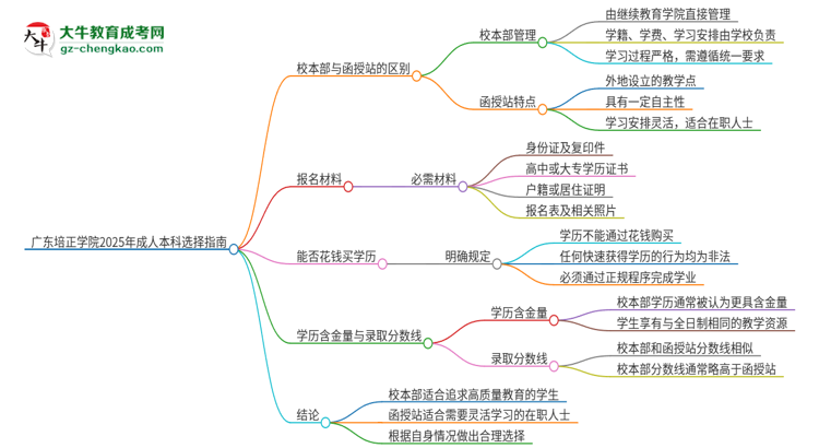 廣東培正學(xué)院2025年成人本科：校本部與函授站哪個(gè)好？思維導(dǎo)圖