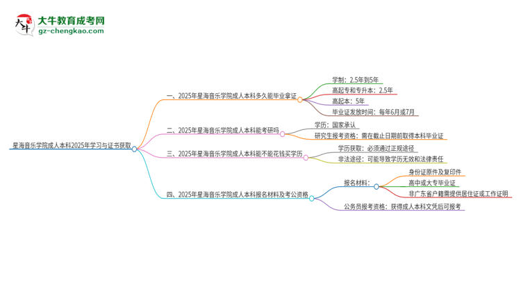 星海音樂(lè)學(xué)院成人本科2025年需多長(zhǎng)時(shí)間完成學(xué)業(yè)并獲取證書(shū)？思維導(dǎo)圖