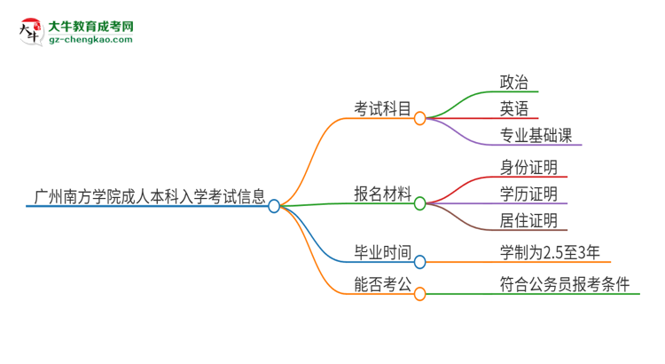 廣州南方學(xué)院2025年成人本科入學(xué)考試科目有哪些？思維導(dǎo)圖