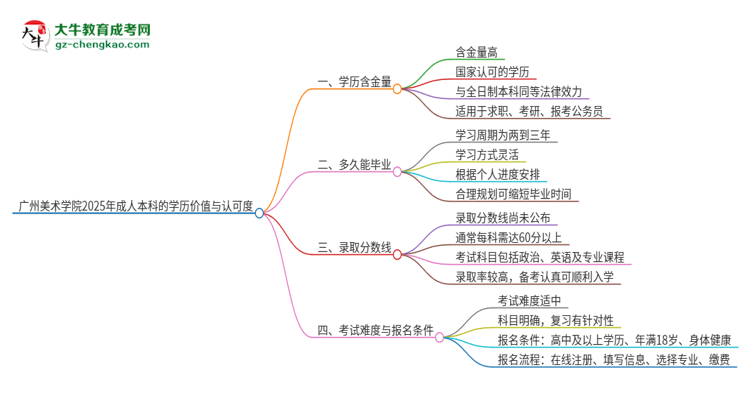 廣州美術(shù)學(xué)院2025年成人本科的學(xué)歷價值與認(rèn)可度如何？思維導(dǎo)圖