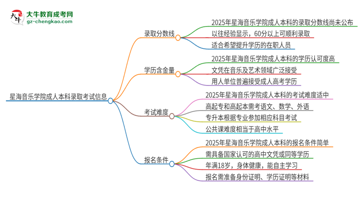 星海音樂學(xué)院2025年成人本科錄取考試需要多少分？思維導(dǎo)圖