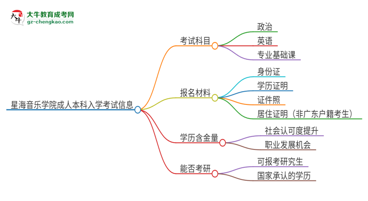 星海音樂學(xué)院2025年成人本科入學(xué)考試科目有哪些？思維導(dǎo)圖