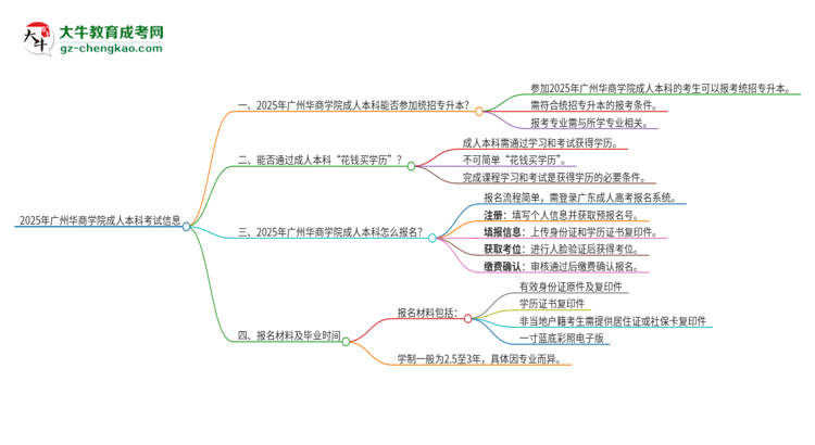 參加2025年廣州華商學(xué)院成人本科考試后還能報(bào)統(tǒng)招專升本嗎？思維導(dǎo)圖