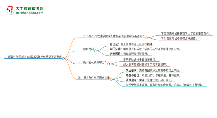 廣州軟件學(xué)院成人本科2025年需要考學(xué)位英語嗎？思維導(dǎo)圖