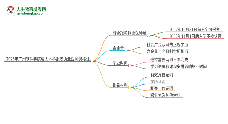 2025年廣州軟件學(xué)院成人本科可否報(bào)考執(zhí)業(yè)醫(yī)師資格證？思維導(dǎo)圖