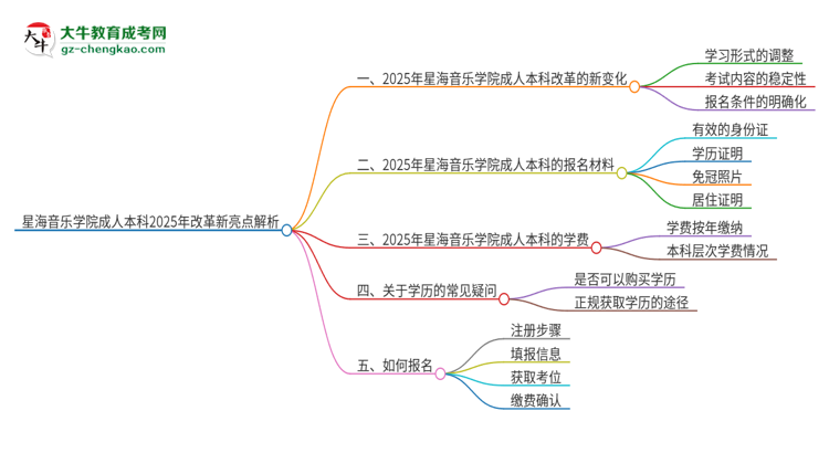 星海音樂學(xué)院成人本科2025年改革新亮點(diǎn)解析思維導(dǎo)圖