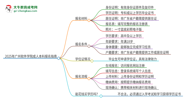 2025年廣州軟件學院成人本科報名需要準備哪些材料？思維導(dǎo)圖