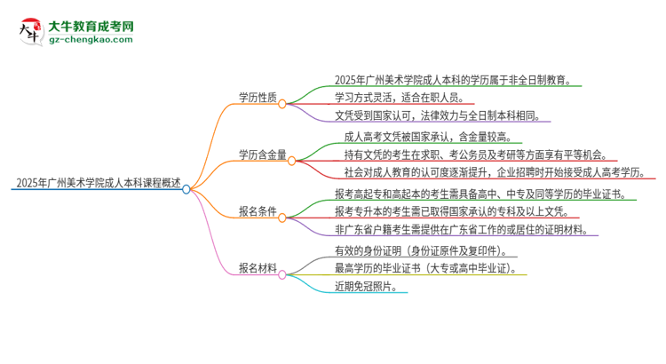 2025年廣州美術(shù)學(xué)院的成人本科課程屬于全日制嗎？思維導(dǎo)圖