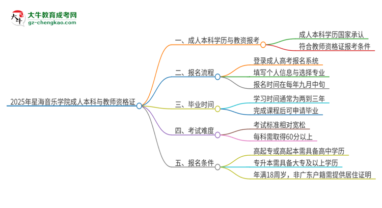 2025年星海音樂學(xué)院的成人本科是否符合教師資格證報考條件？思維導(dǎo)圖