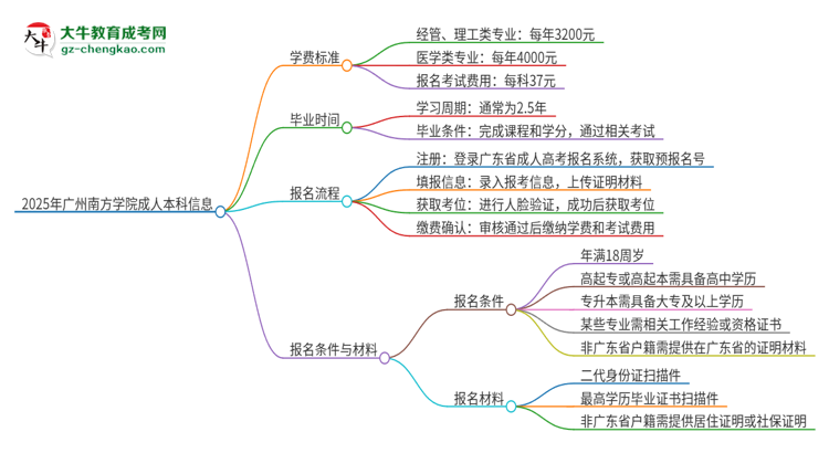 2025年廣州南方學(xué)院成人本科的學(xué)費(fèi)標(biāo)準(zhǔn)是多少？思維導(dǎo)圖