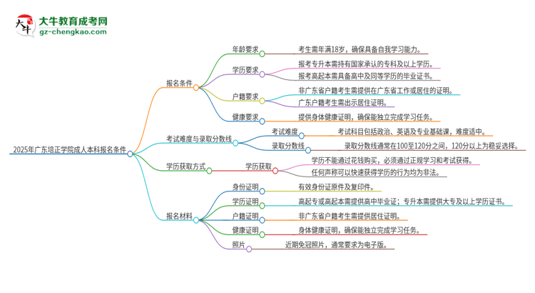 2025年廣東培正學(xué)院成人本科報(bào)名需要滿足哪些限制條件？思維導(dǎo)圖