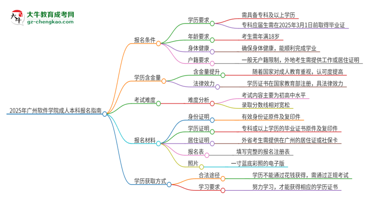 2025年廣州軟件學(xué)院成人本科報(bào)名需要滿足哪些限制條件？思維導(dǎo)圖