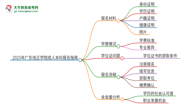 2025年廣東培正學(xué)院成人本科報(bào)名需要準(zhǔn)備哪些材料？思維導(dǎo)圖