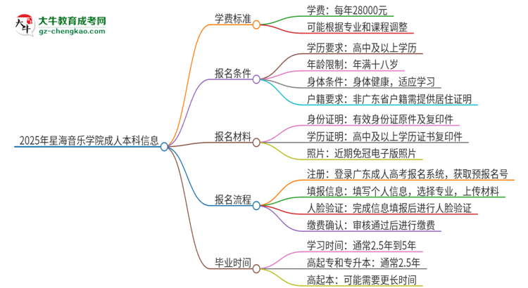 2025年星海音樂學(xué)院成人本科的學(xué)費(fèi)標(biāo)準(zhǔn)是多少？思維導(dǎo)圖