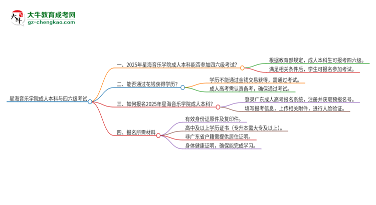 星海音樂(lè)學(xué)院2025年成人本科學(xué)生能參加四六級(jí)考試嗎？思維導(dǎo)圖