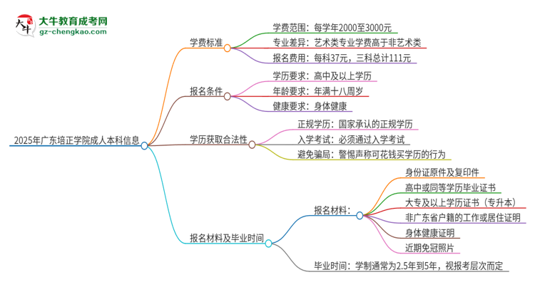 2025年廣東培正學(xué)院成人本科的學(xué)費(fèi)標(biāo)準(zhǔn)是多少？思維導(dǎo)圖
