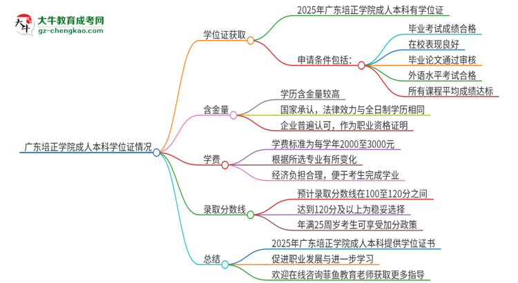 廣東培正學(xué)院2025年成人本科能否獲得學(xué)位證書(shū)？思維導(dǎo)圖