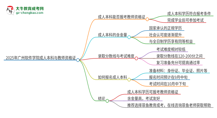 2025年廣州軟件學(xué)院的成人本科是否符合教師資格證報(bào)考條件？思維導(dǎo)圖