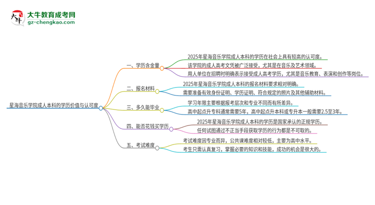 星海音樂學(xué)院2025年成人本科的學(xué)歷價值與認(rèn)可度如何？思維導(dǎo)圖