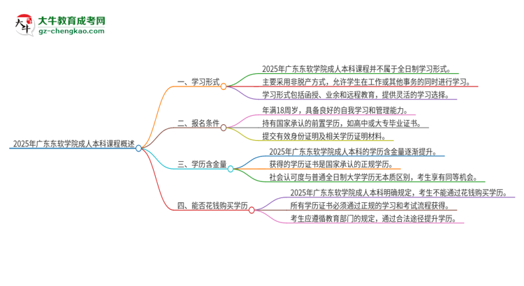 2025年廣東東軟學院的成人本科課程屬于全日制嗎？思維導圖