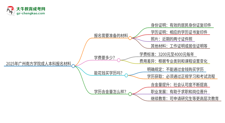 2025年廣州南方學(xué)院成人本科報(bào)名需要準(zhǔn)備哪些材料？思維導(dǎo)圖