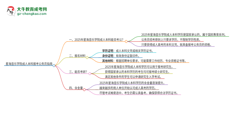 可以用星海音樂學(xué)院2025年成人本科學(xué)歷報考公務(wù)員嗎？思維導(dǎo)圖